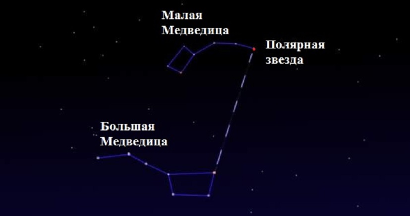 Ориентирование по звездам