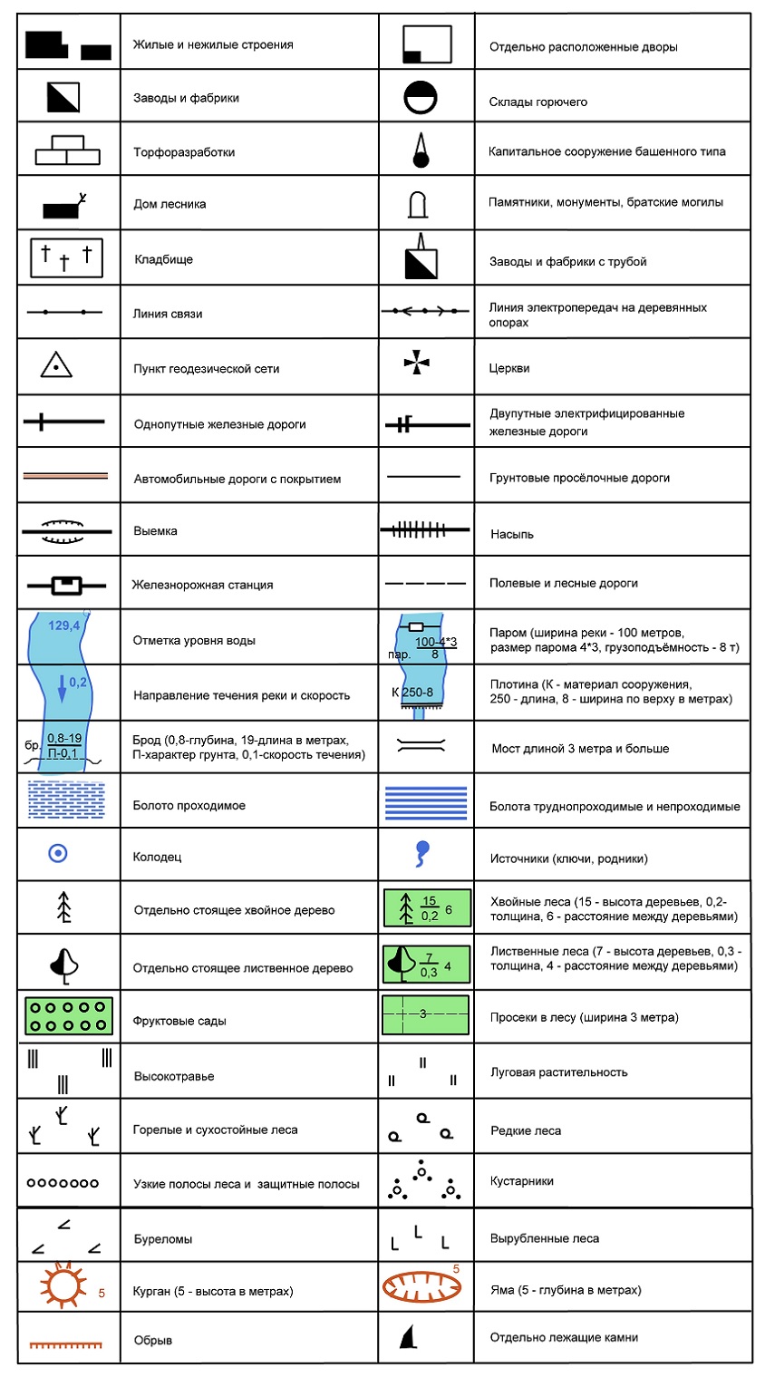 Топографические знаки Топографические знаки